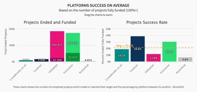 Success rates crowdfunding