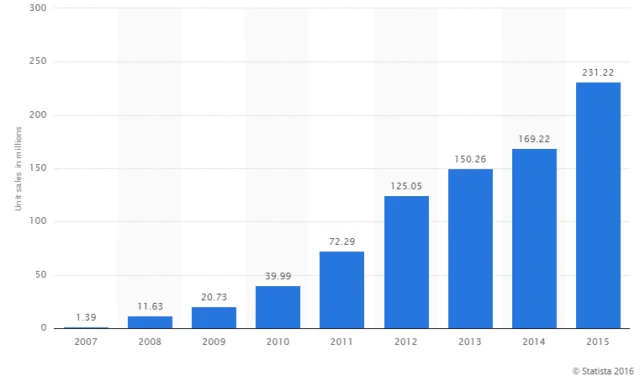global sale of iPhone