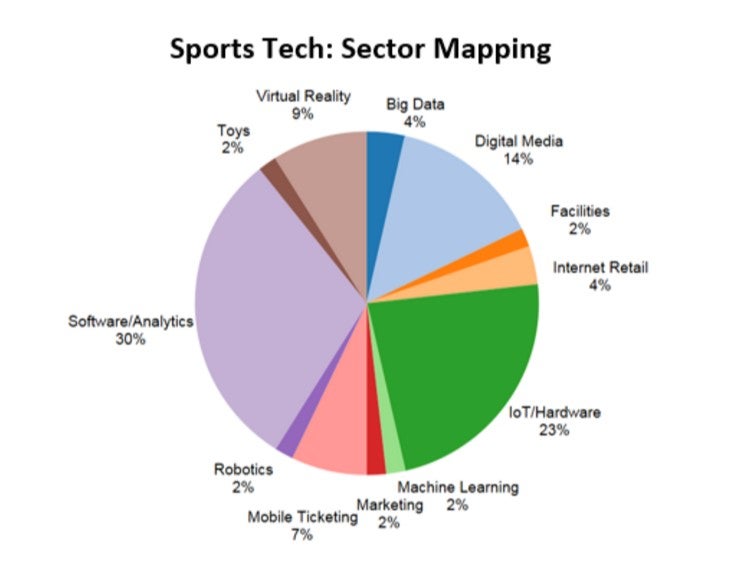 63 Percent of Sports Tech Companies Were Created After 2011