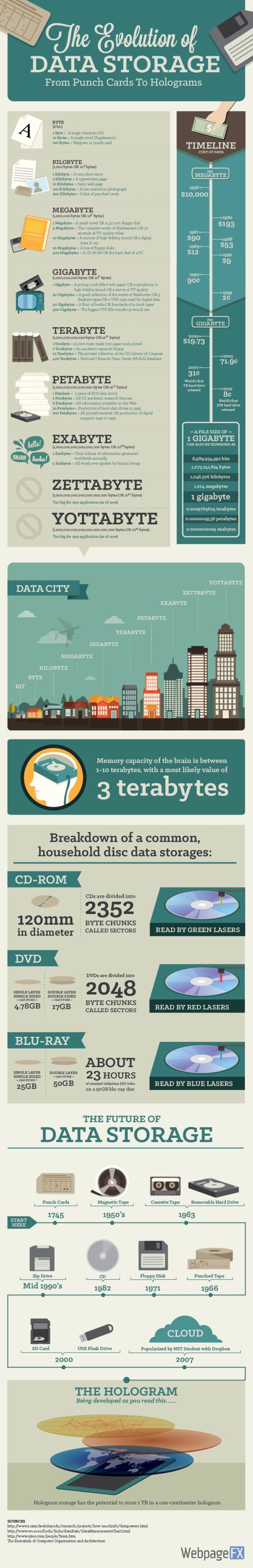 The Future of Data Storage Technologies [Infographic]