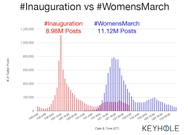 #Inauguration Versus #WomensMarch