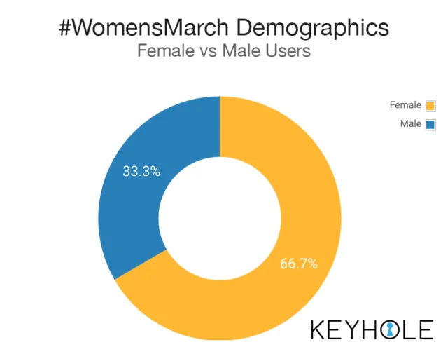 #Inauguration Versus #WomensMarch