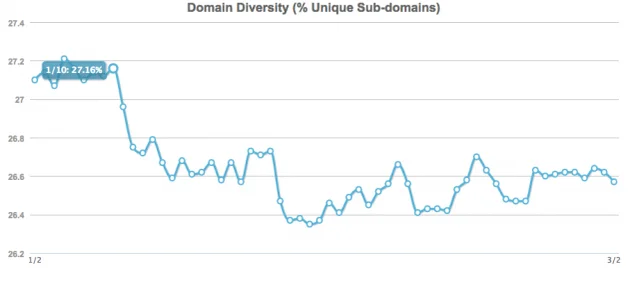 Moz diversity