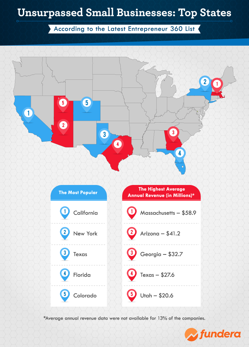 5 Most Successful US States for Small Businesses