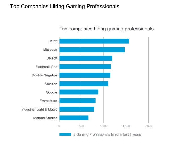 Here Are the Job Functions the Gaming Industry Is Hiring For