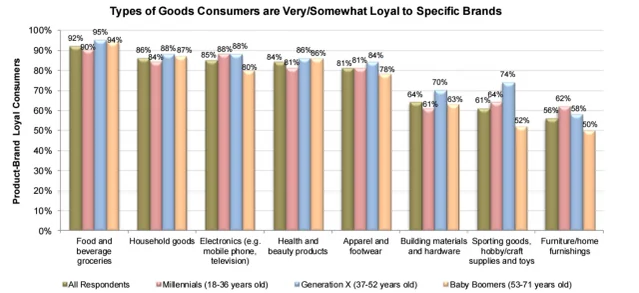 Consumer loyalty by generation