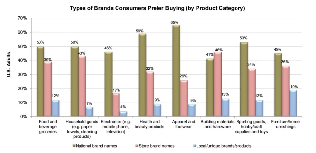 Consumer loyalty by national, store, or local