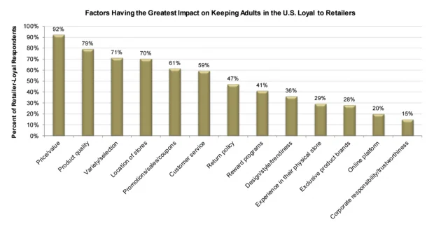 What drives loyalty