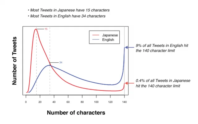 Twitter character data