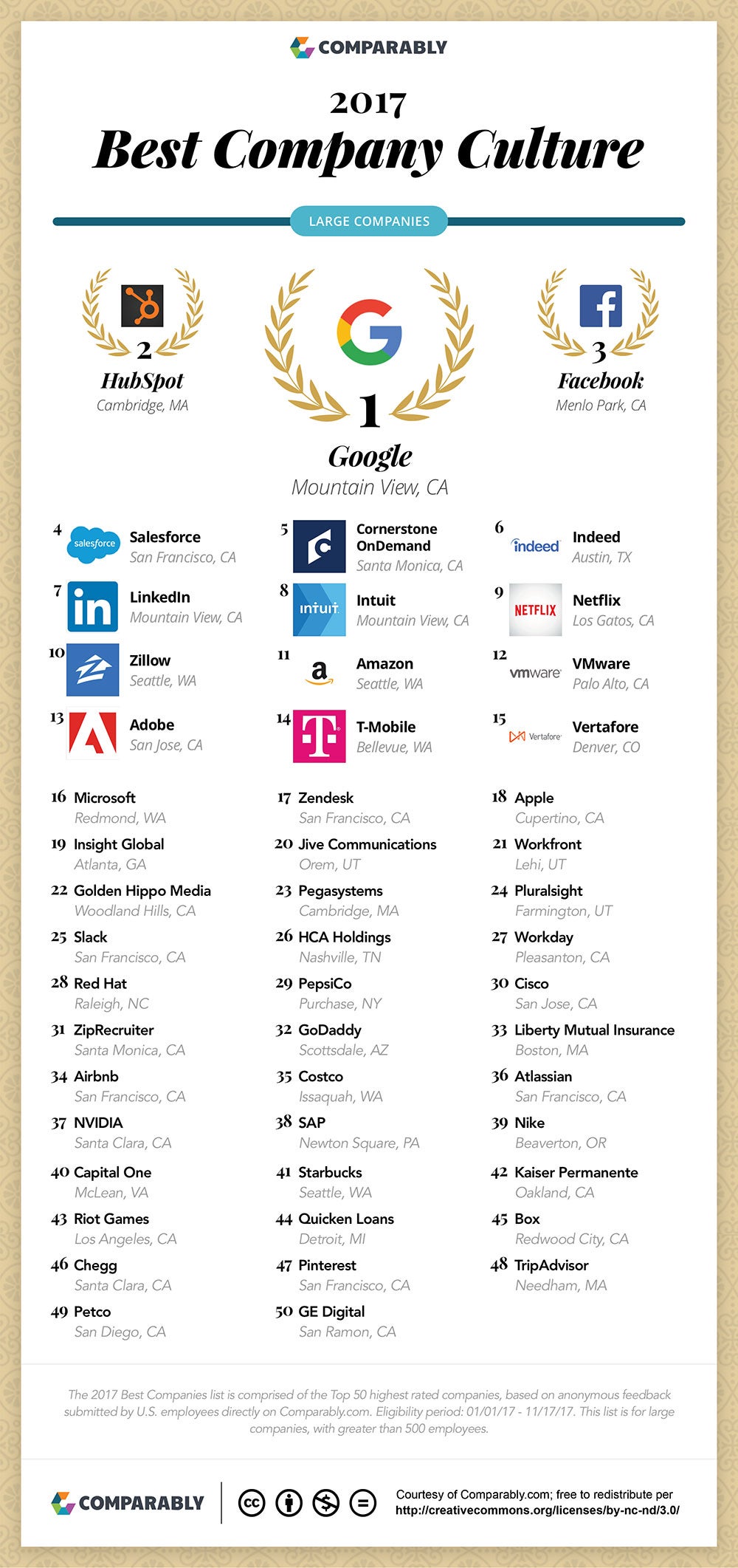 50 Best Companies to Work for in 2017