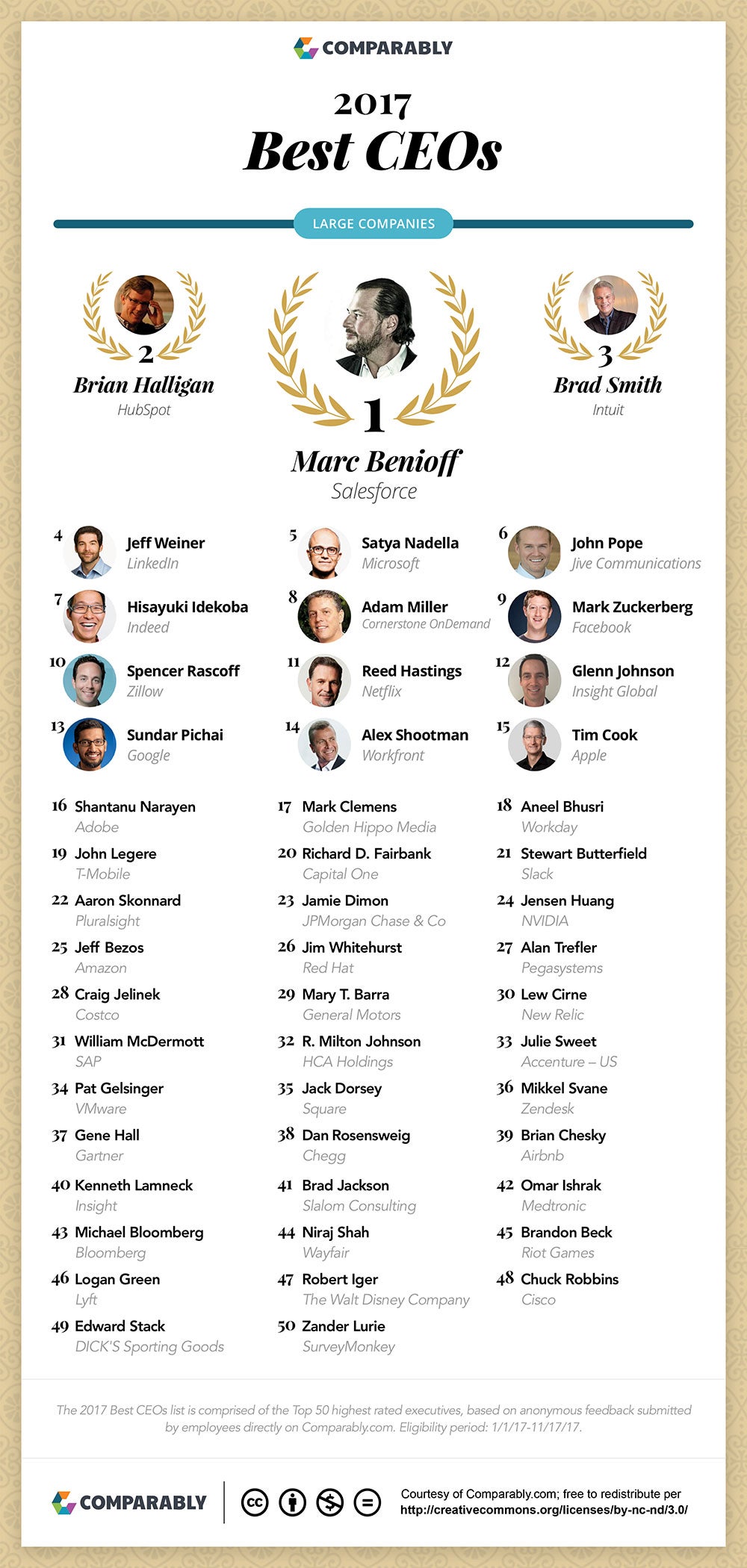 50 Highest Rated CEOs Of Large Companies In 2017 50-highest-rated-ceos-of-large-companies-in-2017