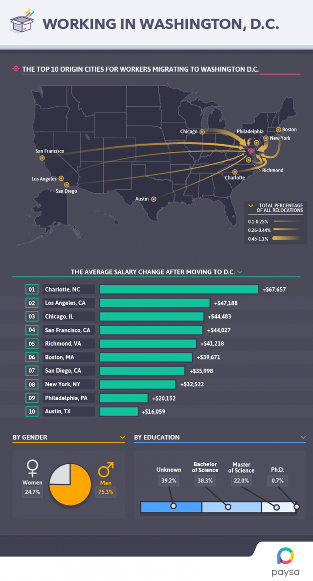 Relocating for a Tech Job? These 5 Cities Will Pay the Most