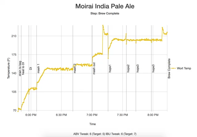 pico c brewing in motion