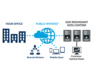 Mitel Phone System on public internet