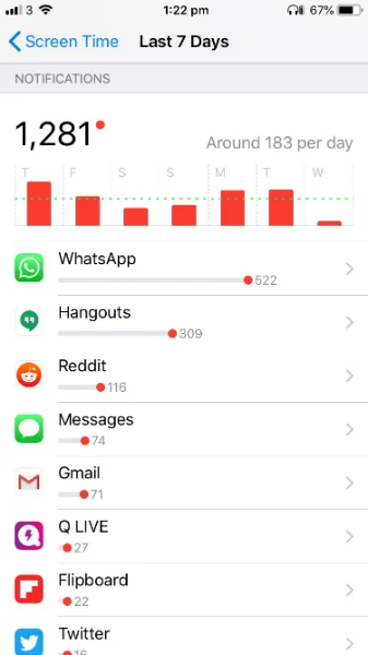 Screen Time iOS 12 number of notifications