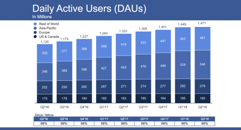 Facebook Daily Active Users chart Q2 2018