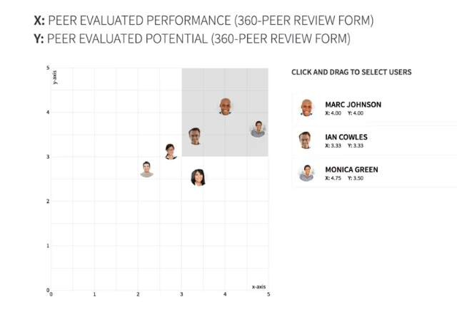 PerformYard performance management software graph