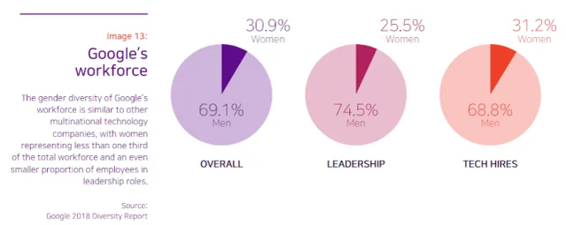 google diversity report pie chart showing around 70 percent men vs 30 percent women in tech