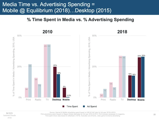 Mary Meeker's 2019 deck, 2018 data