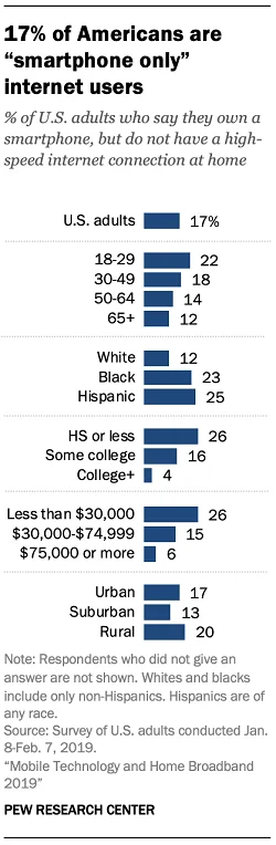 Smartphone only users