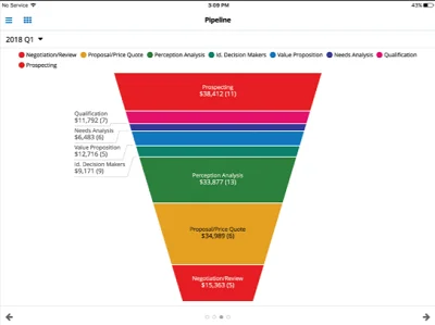 Example of a SugarCRM deal pipeline