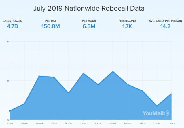 Robocalls in July 2019