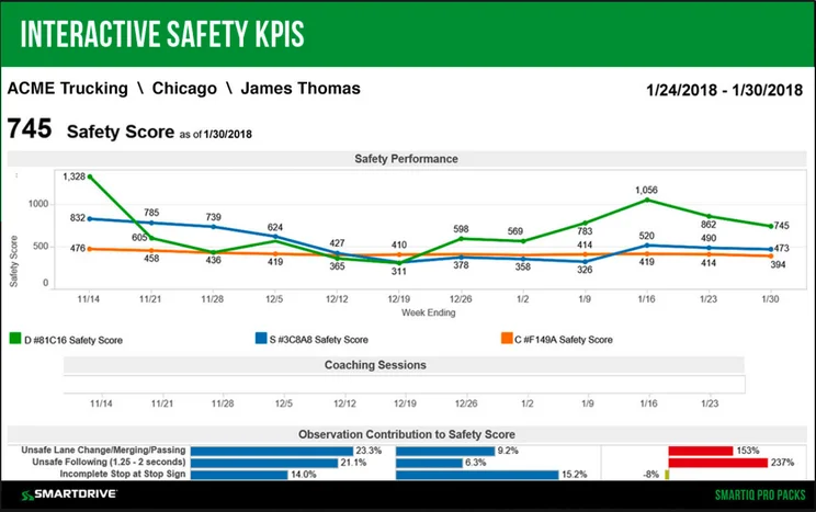 SmartDrive's Safety KPIs