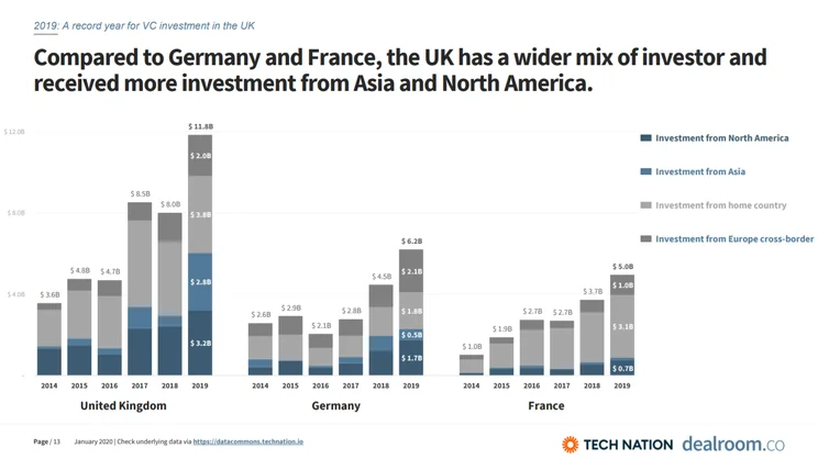 graphs detailing where UK tech investors are based