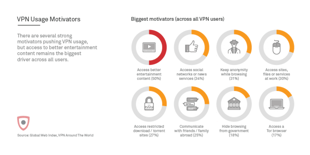 VPN Usage Motivation