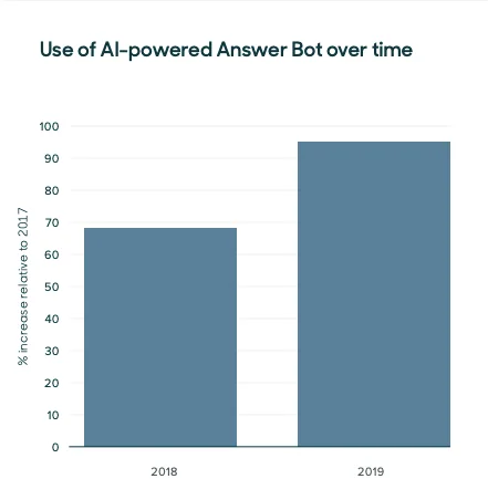 AI Usage Graph