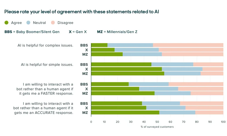 AI Comfort by Generation