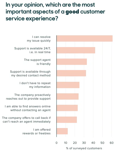 Good Customer Support Experience Graph