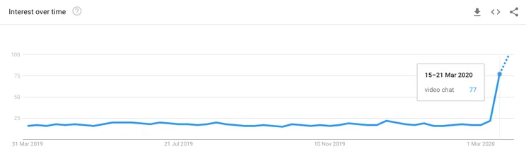 Google Trends Video Chat