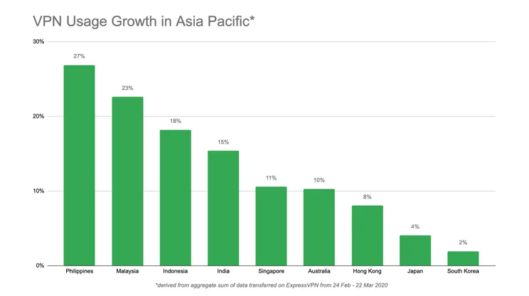 ExpressVPN increase in Asia Pacific