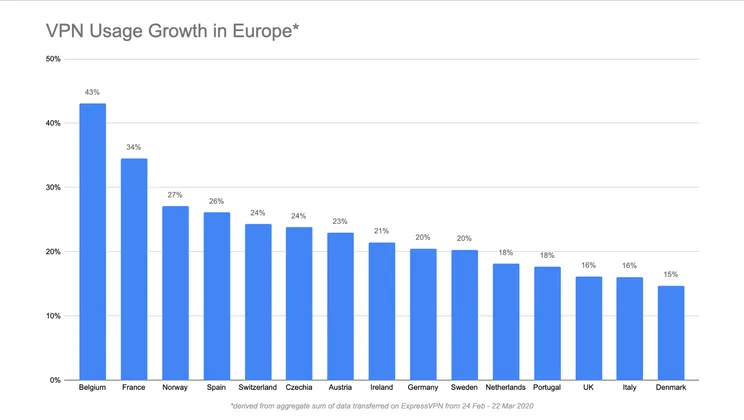 ExpressVPN increase in Europe