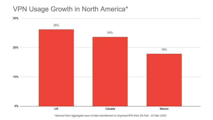 ExpressVPN increase in North America