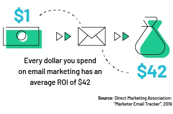 Email Marketing ROI CRM Stat