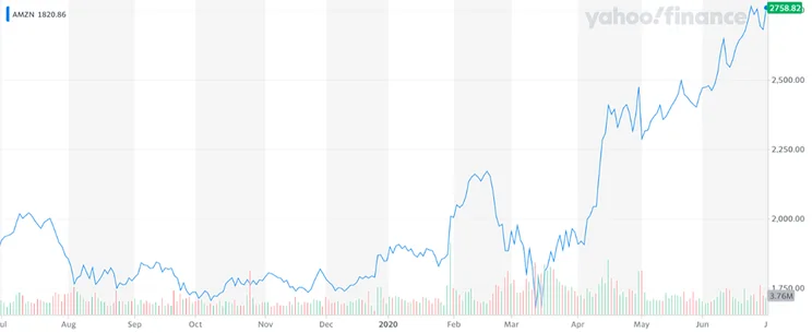 amazon stock chart
