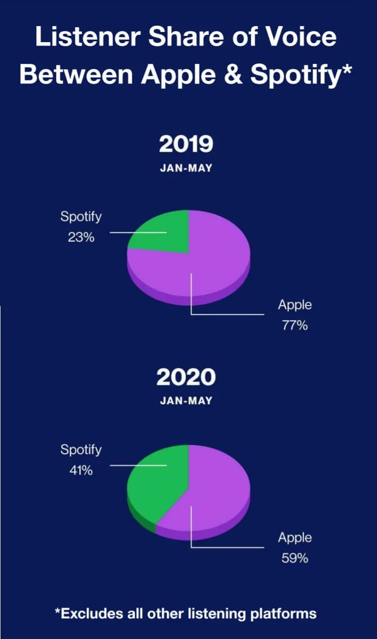 Spotify vs. Apple, in 2020