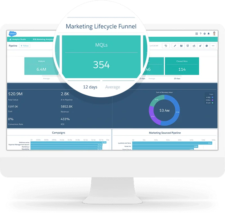 Salesforce Pardot lifecycle reporting