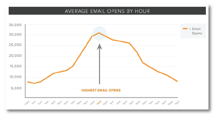 Best Email Times Graph