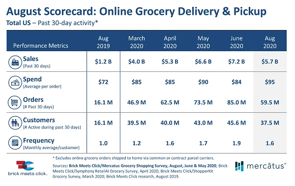 Online grocery sales stats