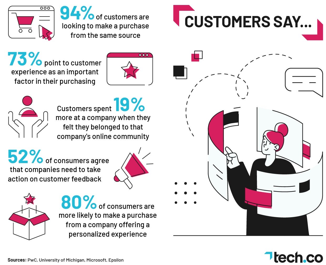 CRM Customer Stats