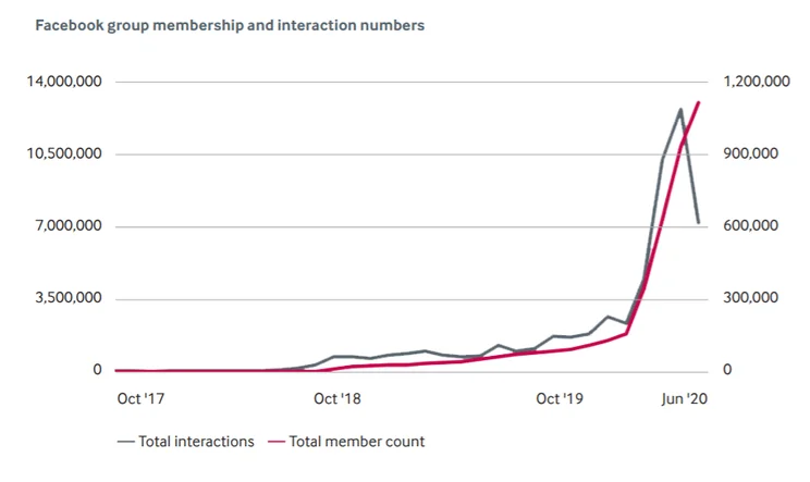 The rise in QAnon membership during Covid