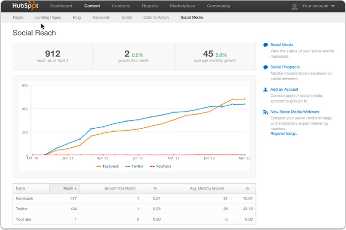 Hubspot Social Media Reporting