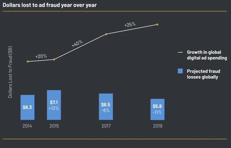 Ad fraud losses