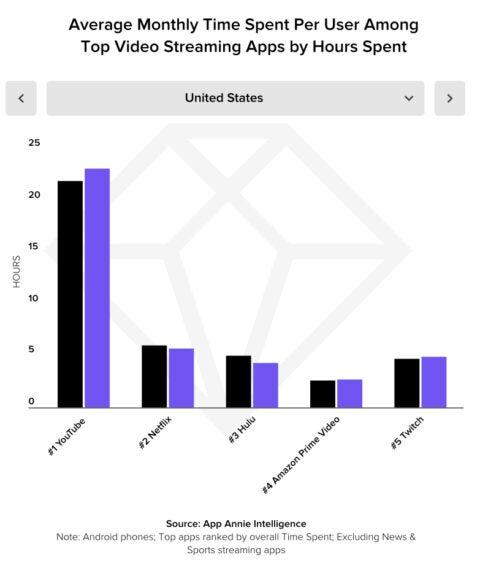 video streaming stats - appannie