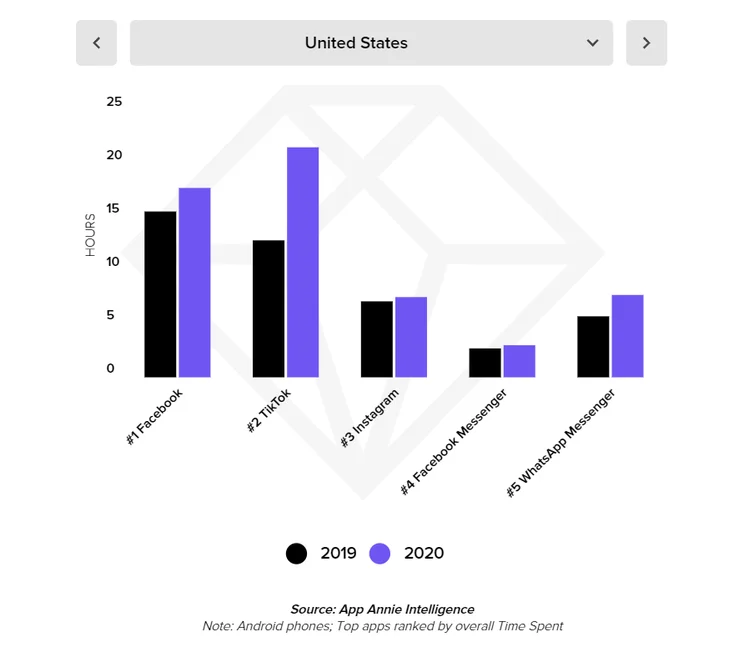 tiktok hours per month overtakes facebook - graph by appannie