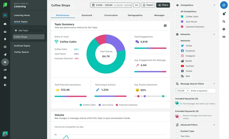 Sprout Dashboard Donut