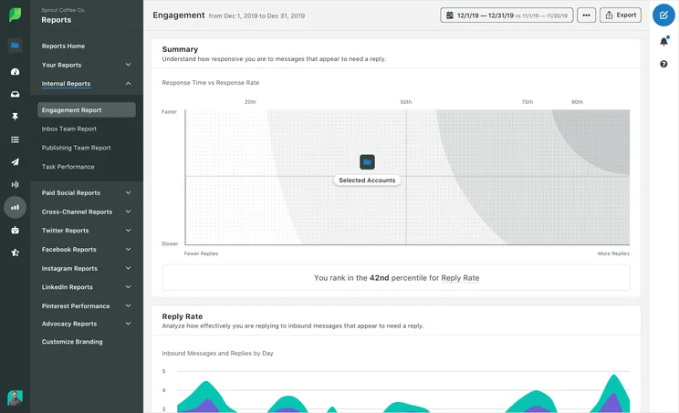Sprout Social: engagement report